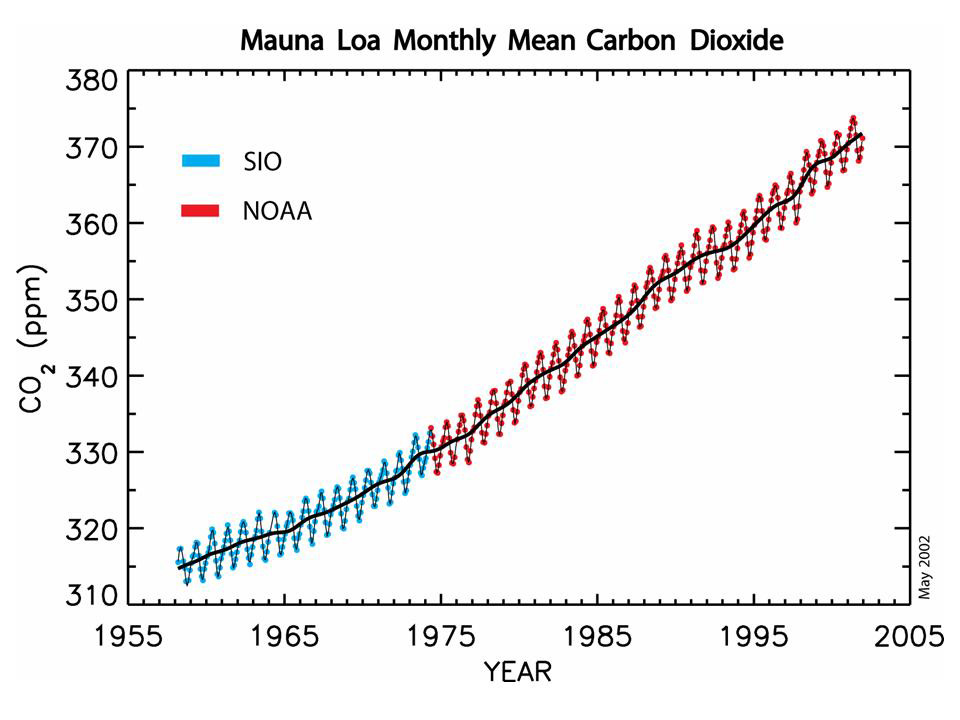 Mauna-loa-co2-1955-2005.jpg